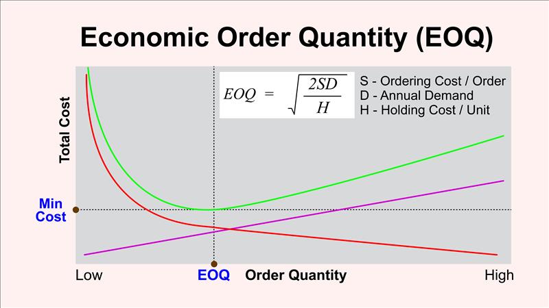 Economic Order-Quantity (EOQ)