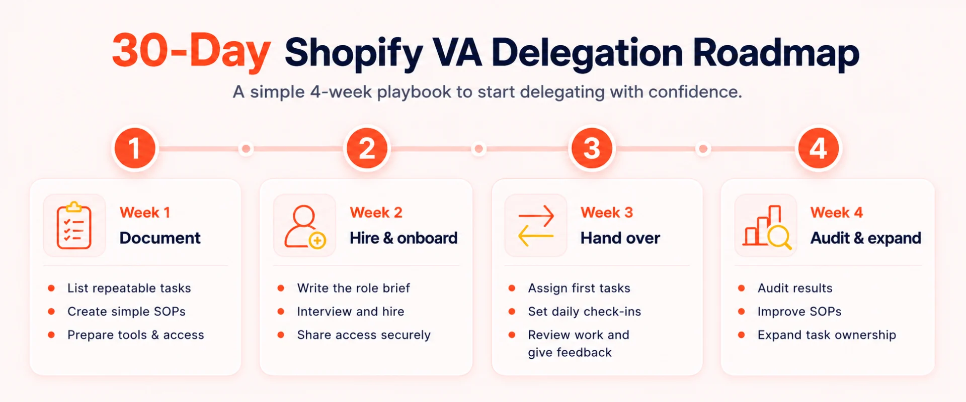 30 Days Shopify Tasks Delegation Roadmap for a VA