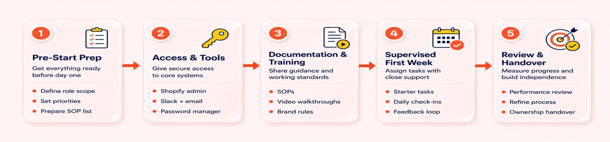 5-Phase Shopify VA Onboarding