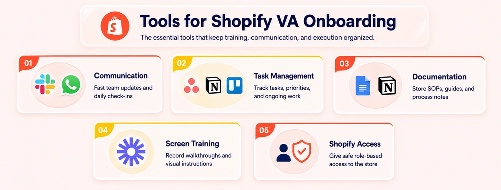 Tools for onboarding a Shopify VA